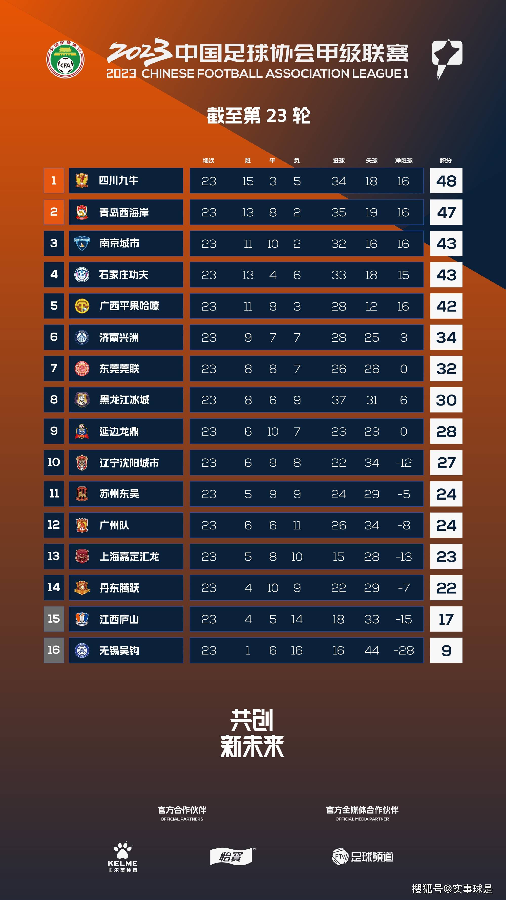 赫罗纳本赛季西甲17轮过后14胜2平1负，积44分。